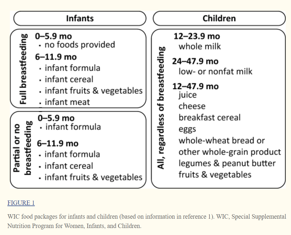 WIC And Non WIC Infants And Children Differ In Usage Of Some WIC 